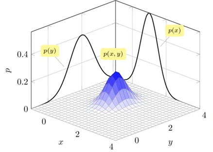 Bivariate Normal